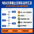 NBA球队交易截止日运作相关新闻配图